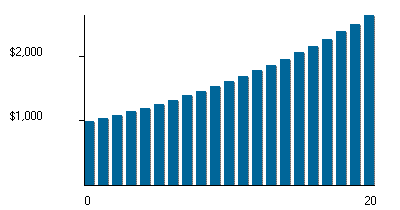 Compound interest graph: investing $1000 for 20 years at 5% interest compounded annually. (Click for calculator)