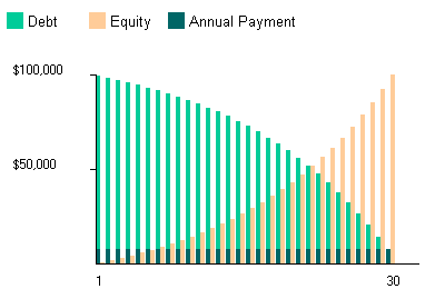 Mortgage Formula (with Graph and Calculator Link)
