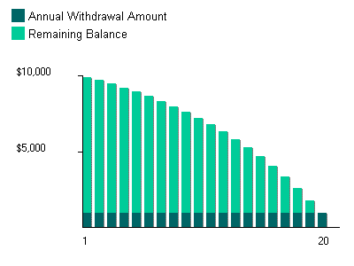 Annuity graph: annuitizing $10,000 invested at 8% to pay out over 20 years. (Click for calculator)