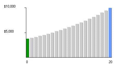 Present Day Value Chart