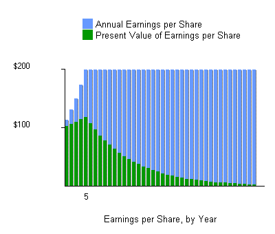 Stock Valuation Chart