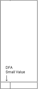 DFA indexes