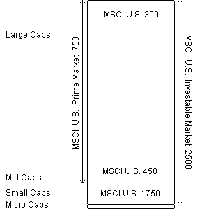 MSCI indexes