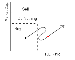 Improved Small Value index with expansion bands to reduce turnover