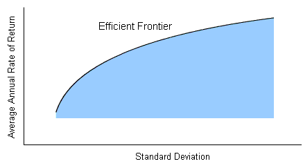 The Efficient Frontier is the upper boundary of the region of all possible investments based on a given class of securities