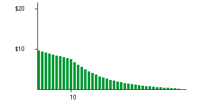 present values of future earnings