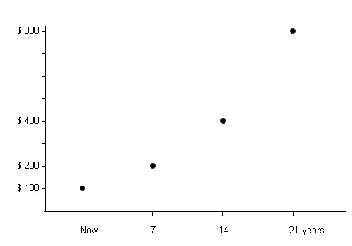 Law Of 72 Chart