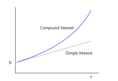 Interest Chart